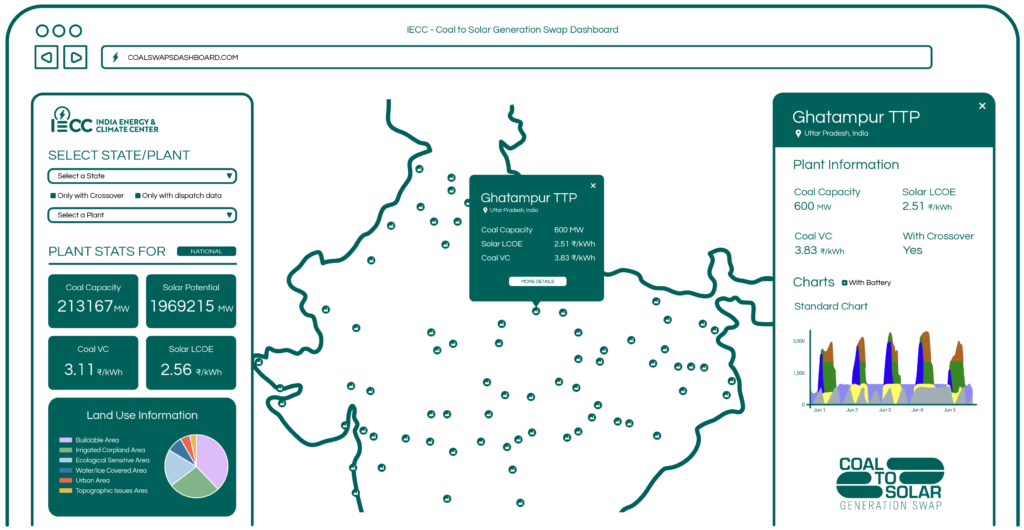 A graphic representation of a dashboard where you see the map of india with highlighted coal plants and boxes both left and right of the map with information and charts